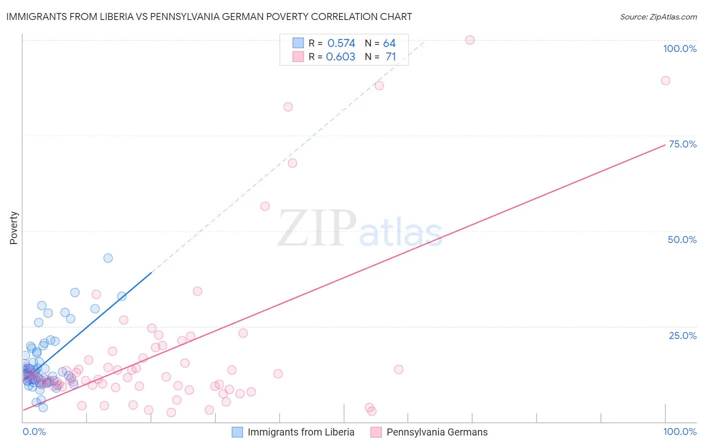 Immigrants from Liberia vs Pennsylvania German Poverty