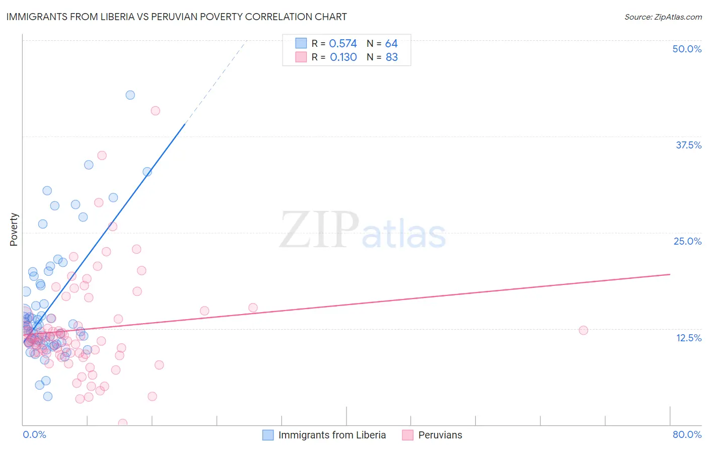 Immigrants from Liberia vs Peruvian Poverty