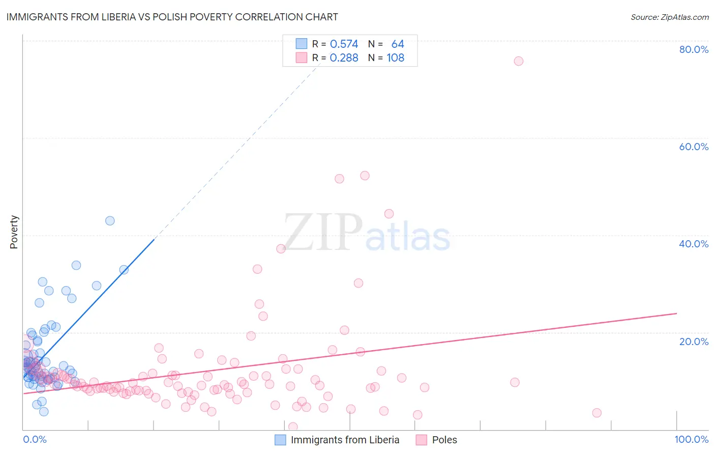 Immigrants from Liberia vs Polish Poverty