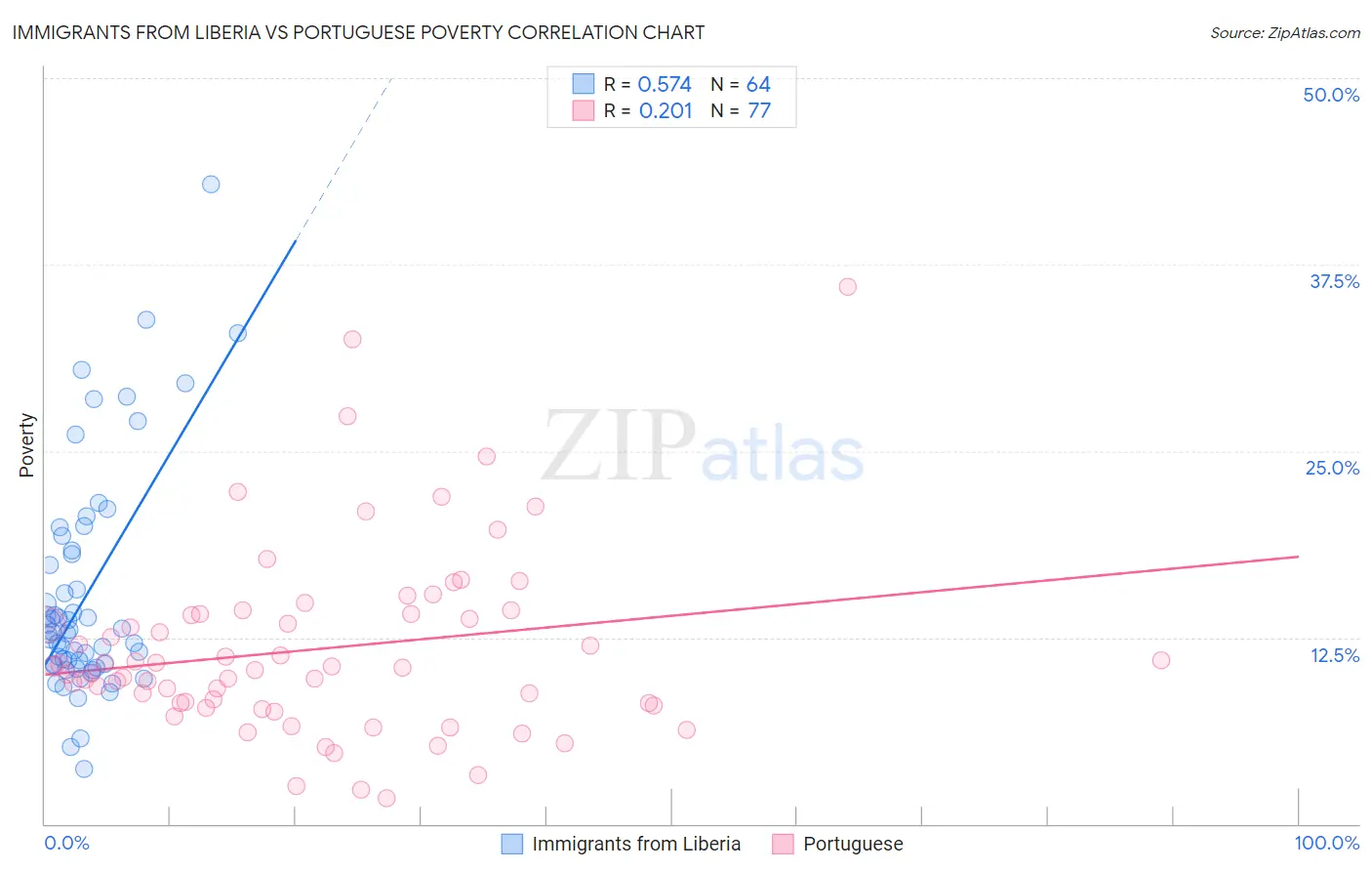 Immigrants from Liberia vs Portuguese Poverty