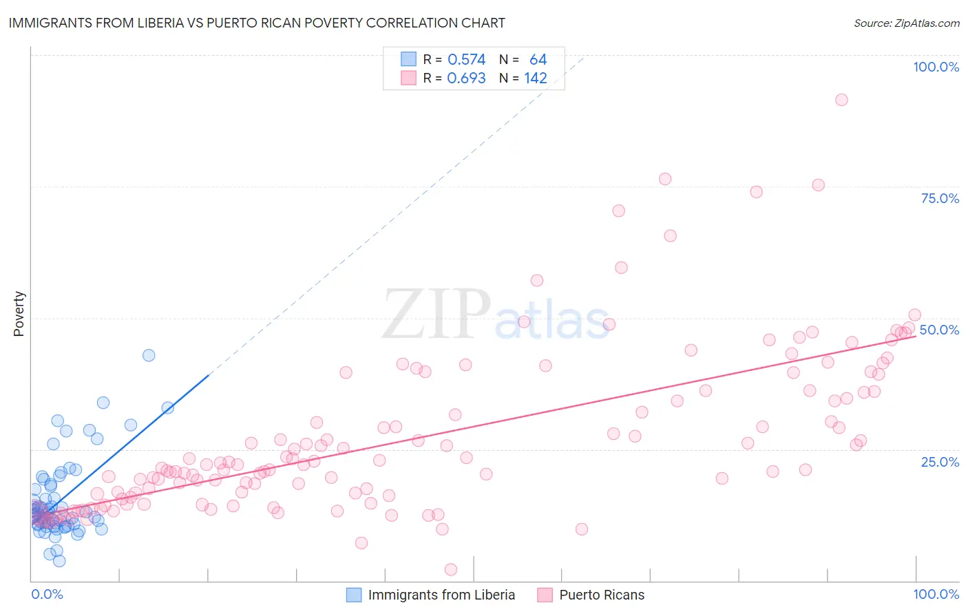 Immigrants from Liberia vs Puerto Rican Poverty
