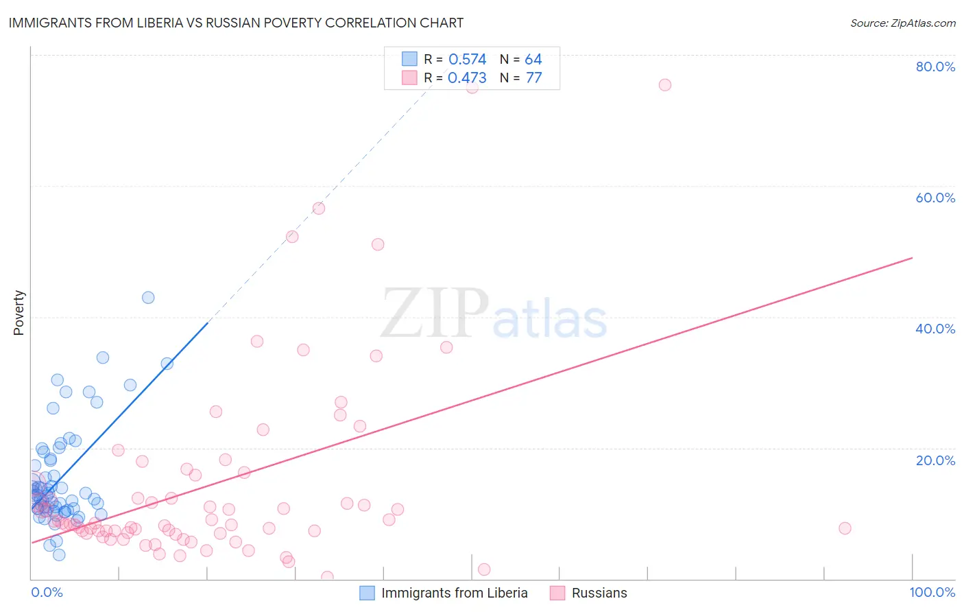 Immigrants from Liberia vs Russian Poverty