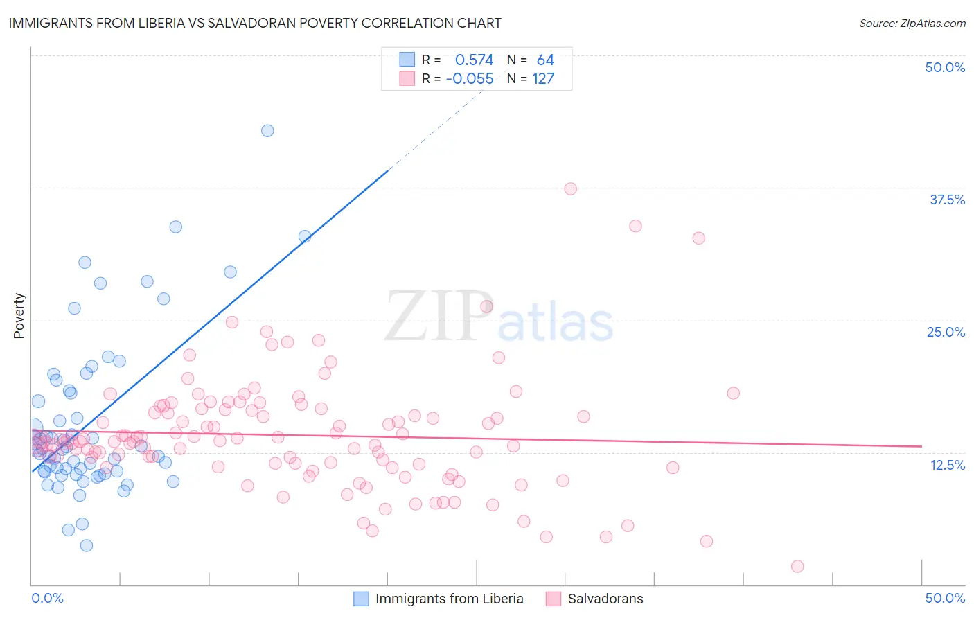 Immigrants from Liberia vs Salvadoran Poverty