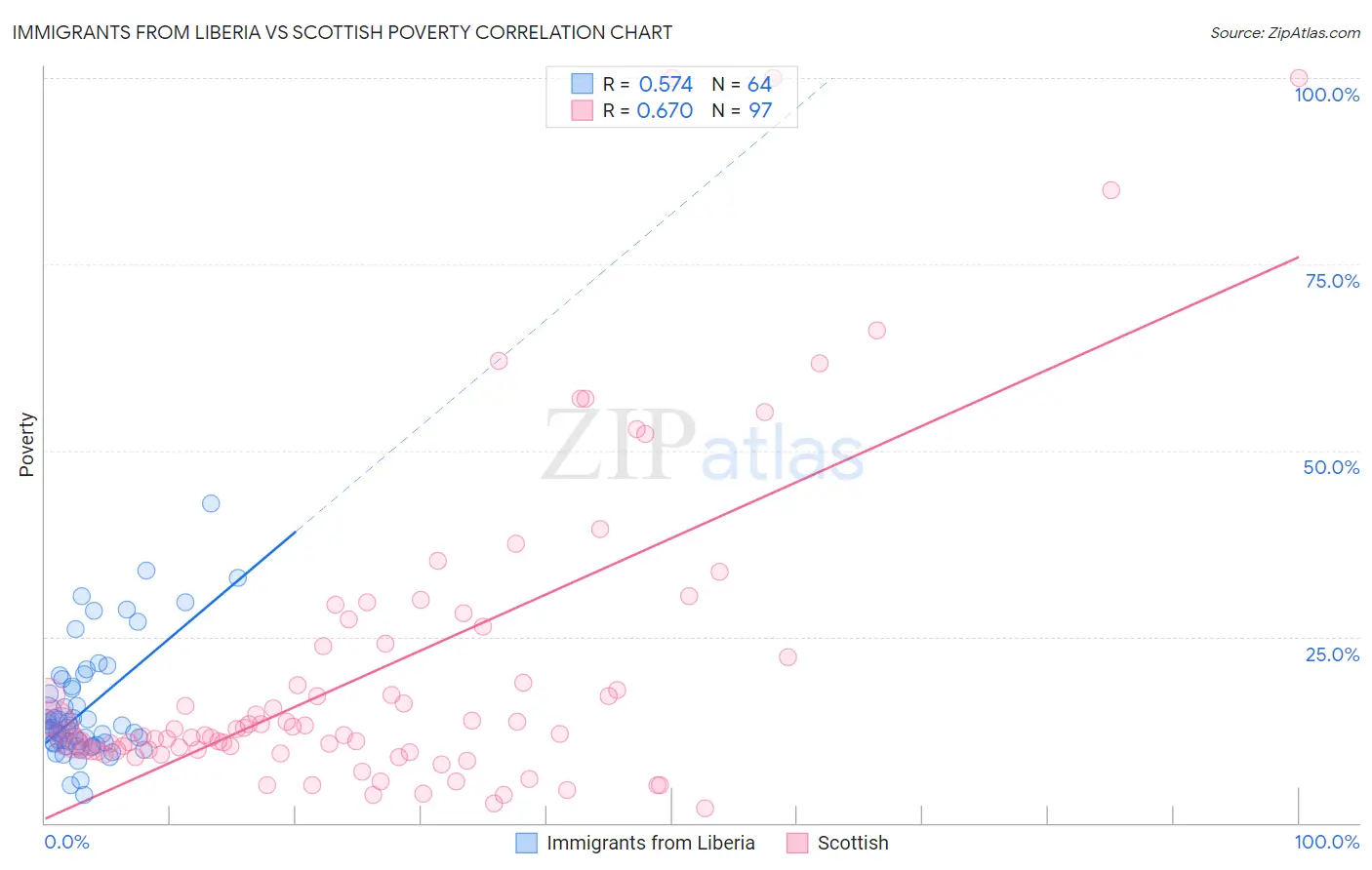 Immigrants from Liberia vs Scottish Poverty