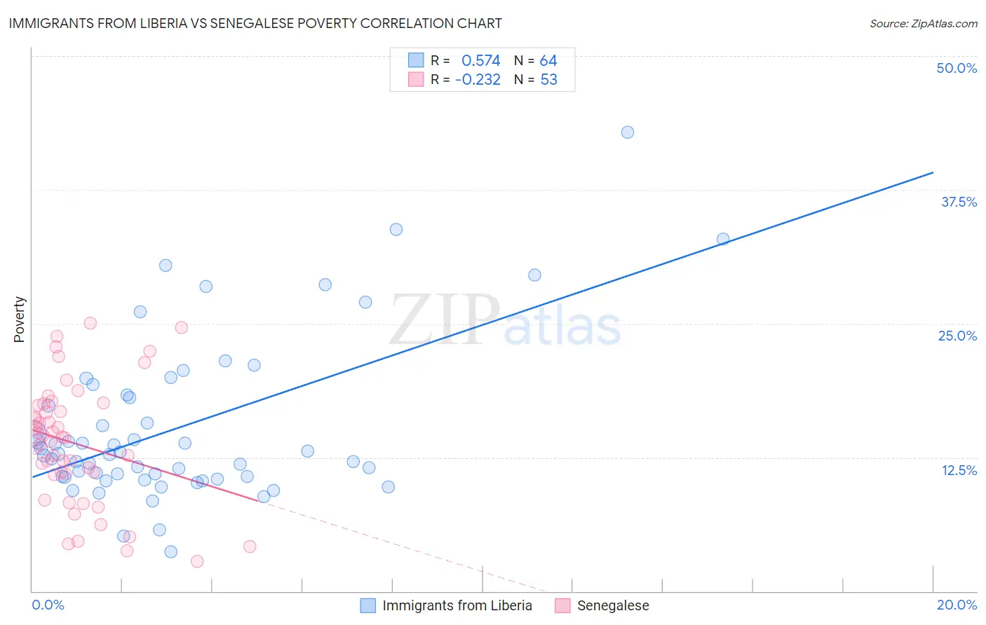 Immigrants from Liberia vs Senegalese Poverty