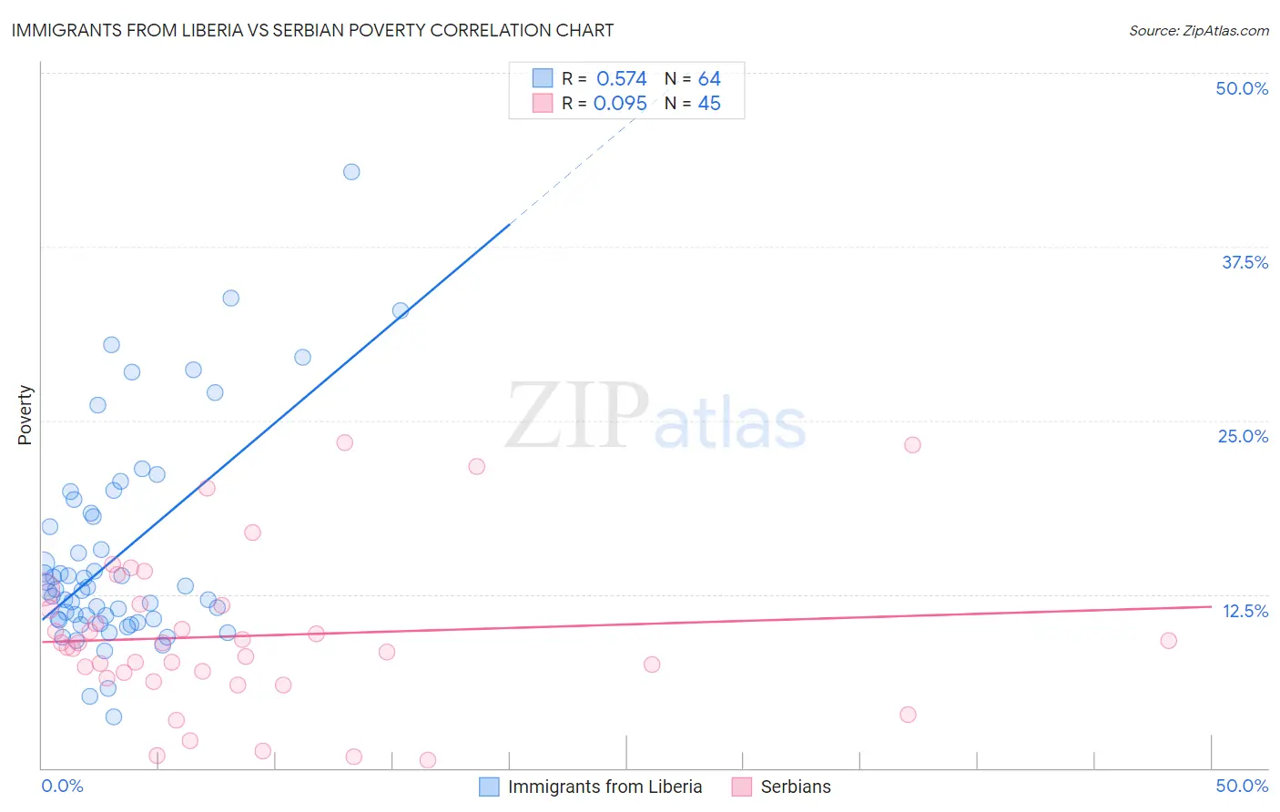 Immigrants from Liberia vs Serbian Poverty