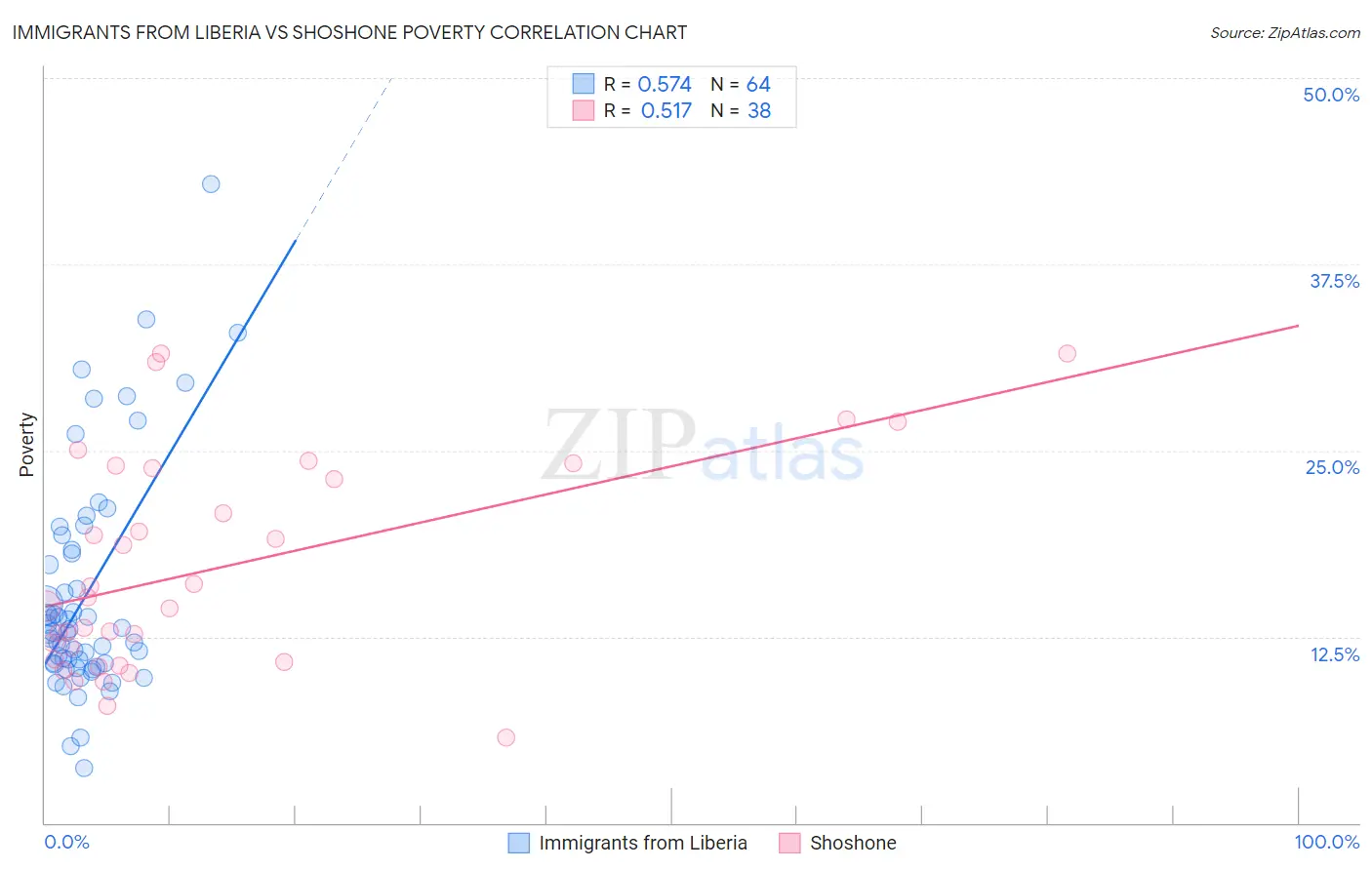 Immigrants from Liberia vs Shoshone Poverty