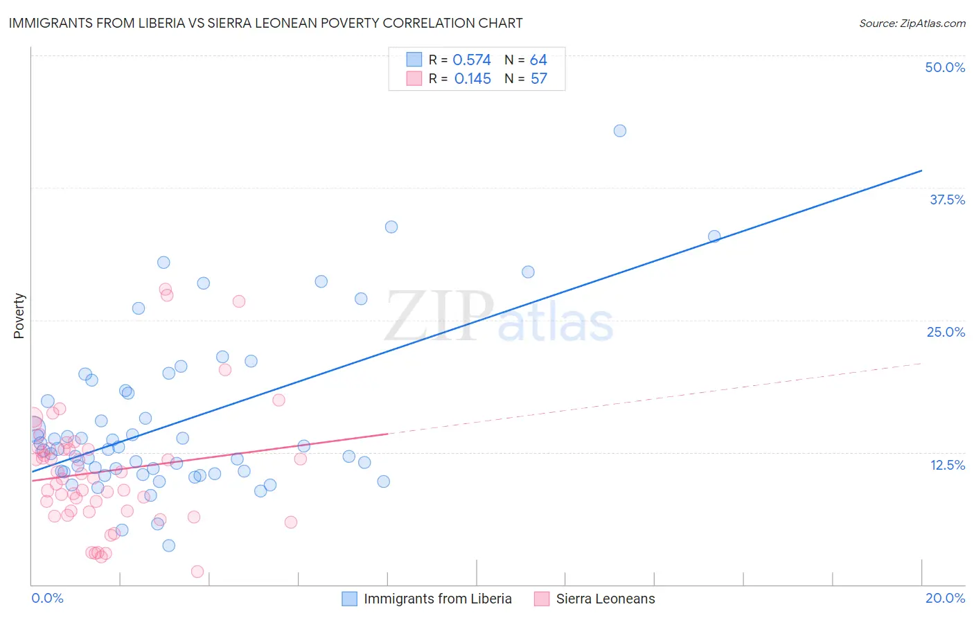 Immigrants from Liberia vs Sierra Leonean Poverty