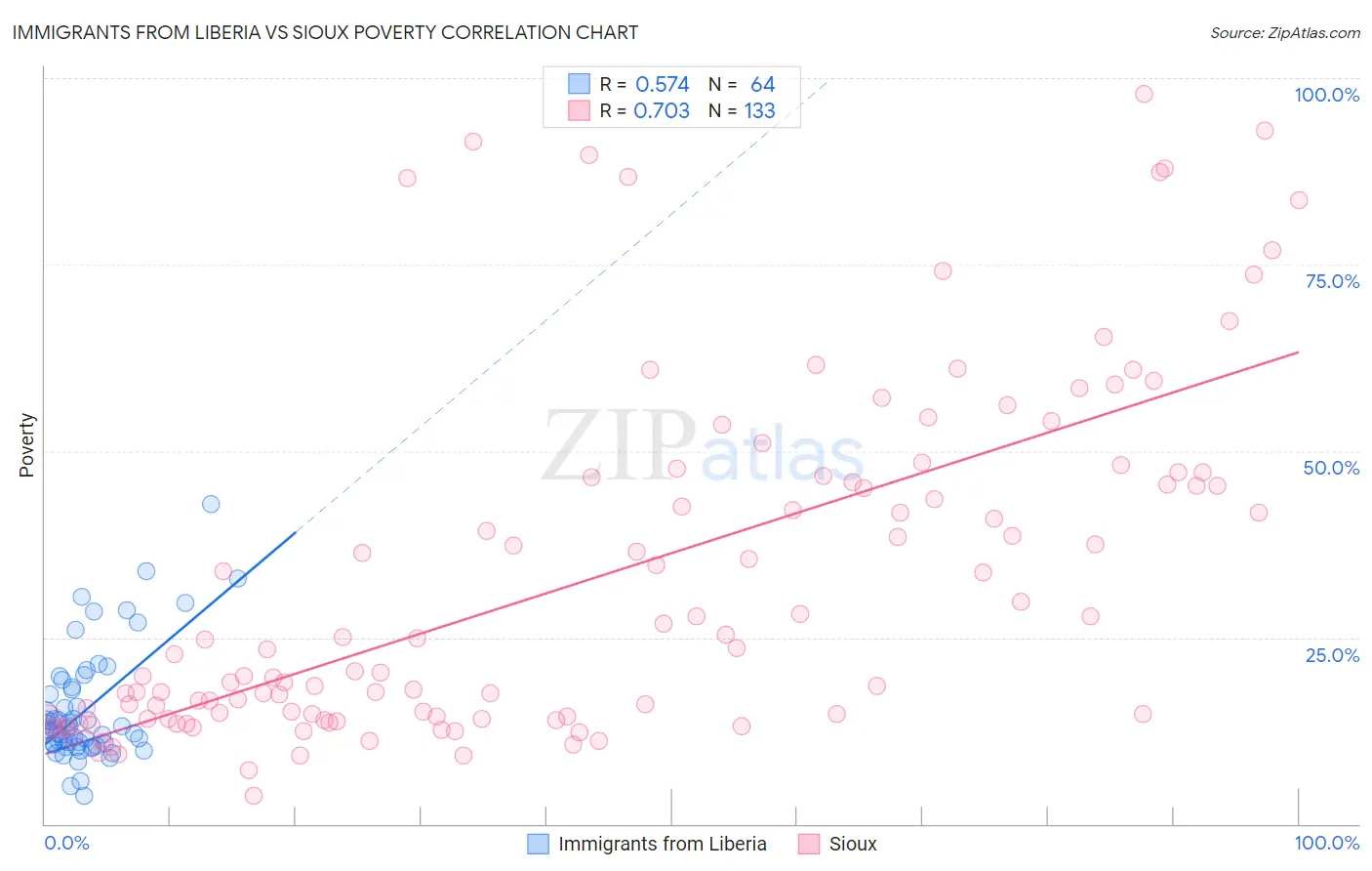 Immigrants from Liberia vs Sioux Poverty