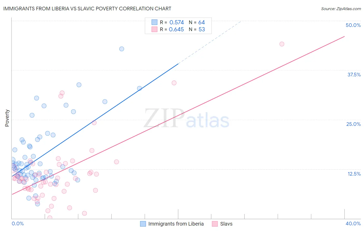 Immigrants from Liberia vs Slavic Poverty