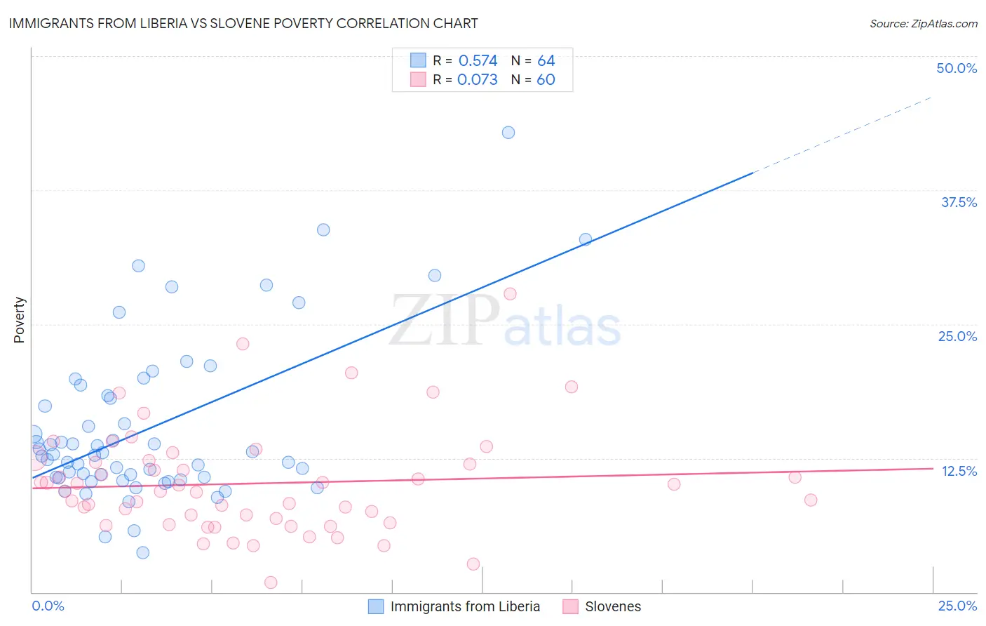 Immigrants from Liberia vs Slovene Poverty