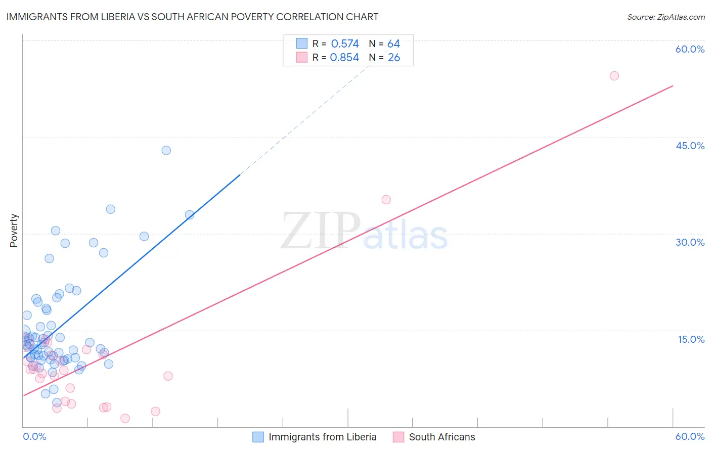 Immigrants from Liberia vs South African Poverty