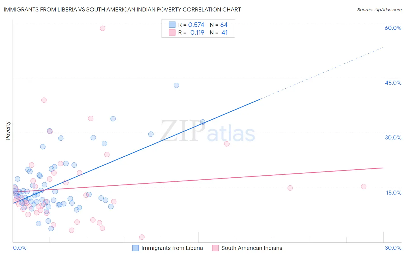 Immigrants from Liberia vs South American Indian Poverty