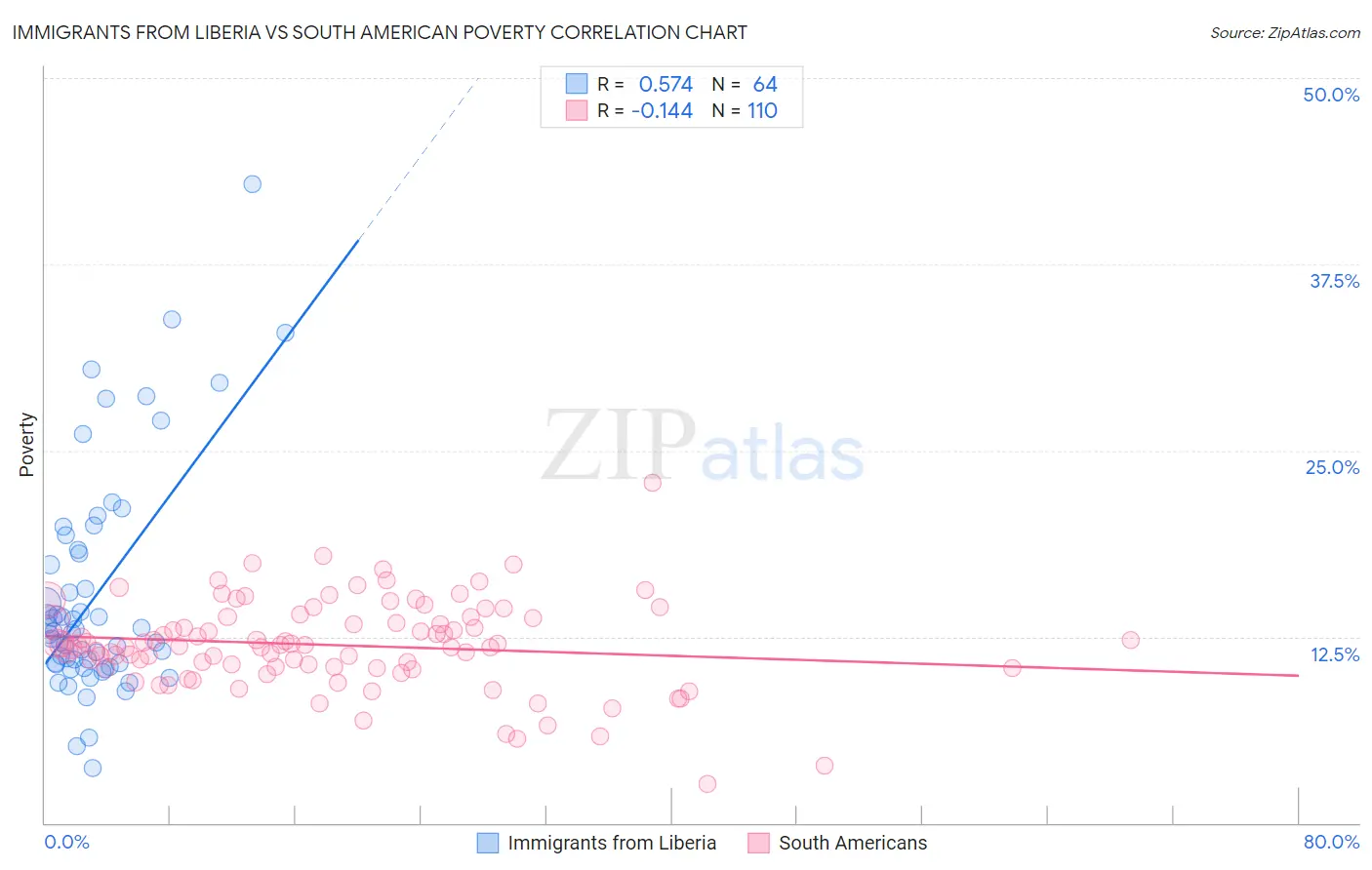 Immigrants from Liberia vs South American Poverty