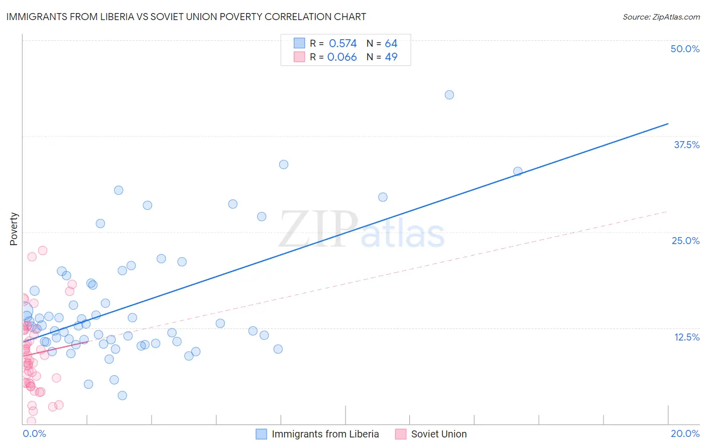 Immigrants from Liberia vs Soviet Union Poverty