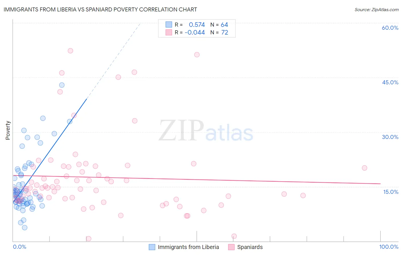 Immigrants from Liberia vs Spaniard Poverty