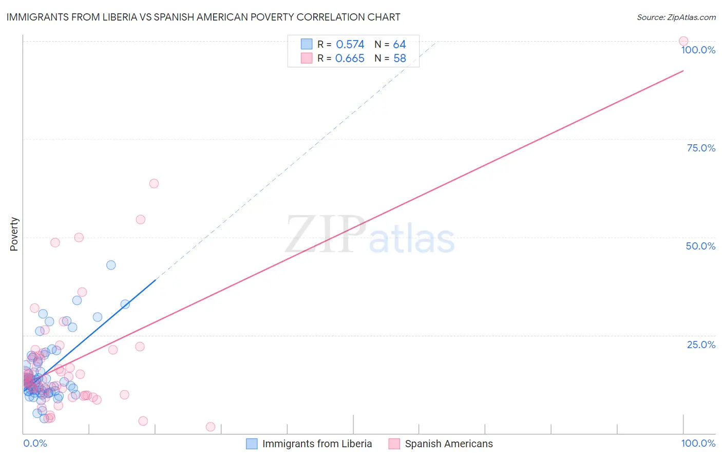 Immigrants from Liberia vs Spanish American Poverty