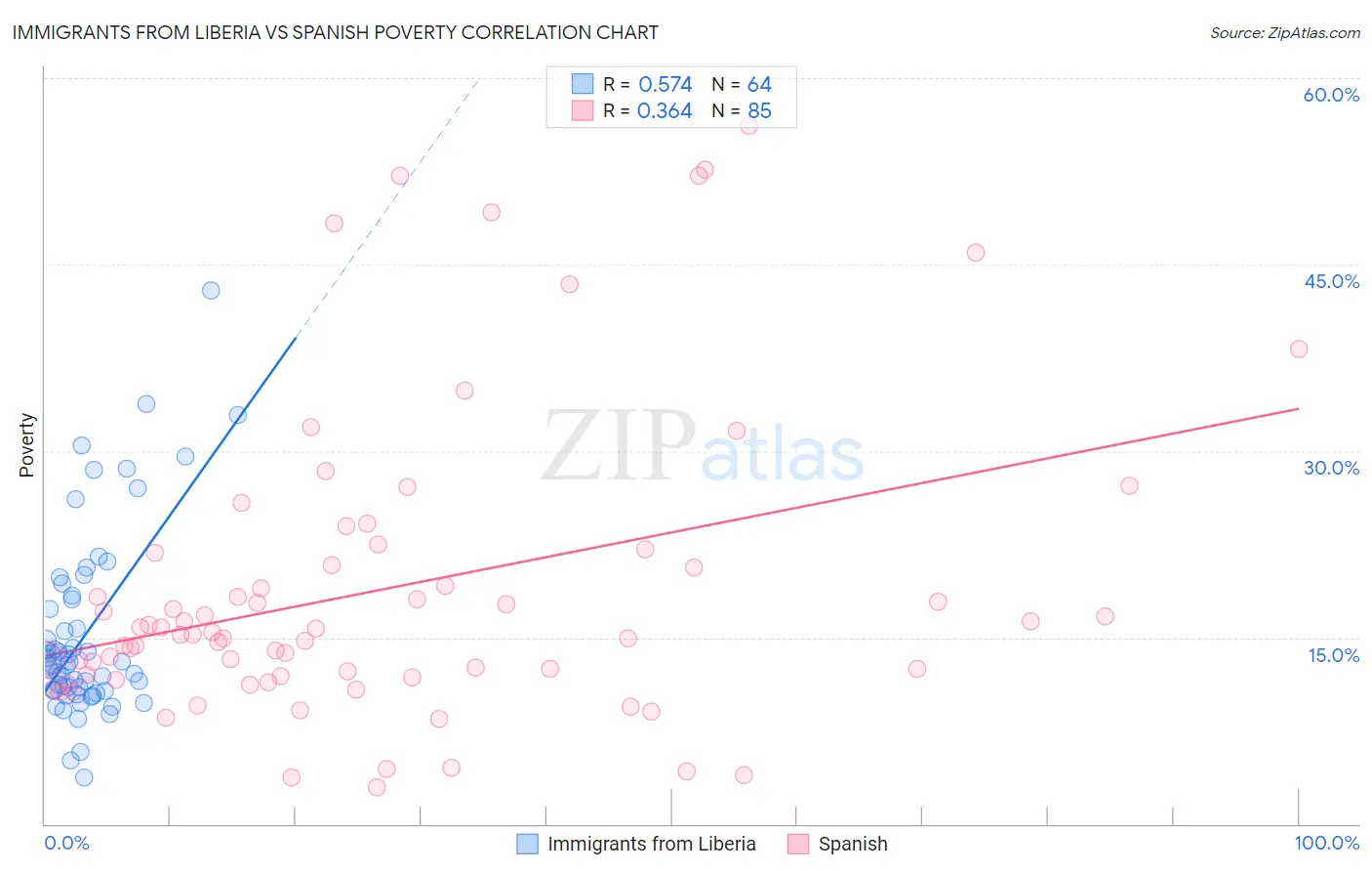 Immigrants from Liberia vs Spanish Poverty