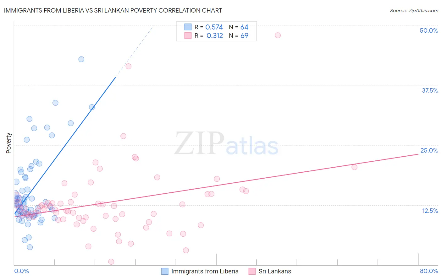 Immigrants from Liberia vs Sri Lankan Poverty