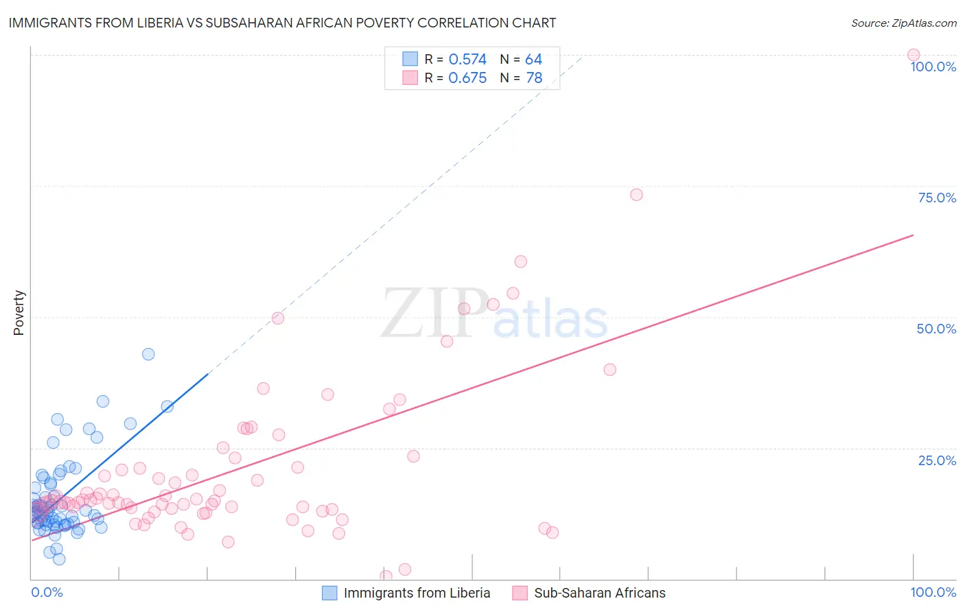 Immigrants from Liberia vs Subsaharan African Poverty