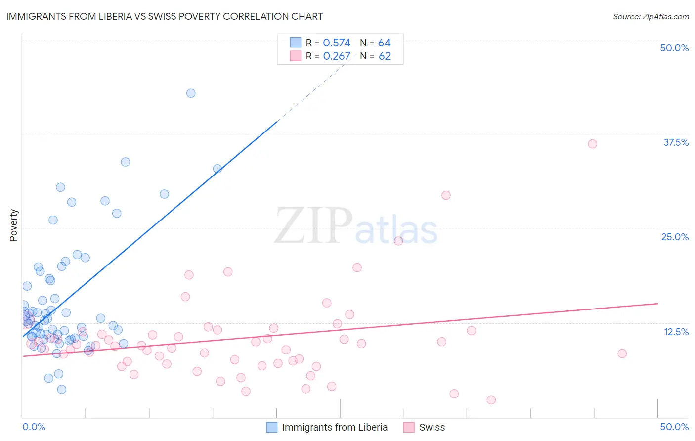 Immigrants from Liberia vs Swiss Poverty