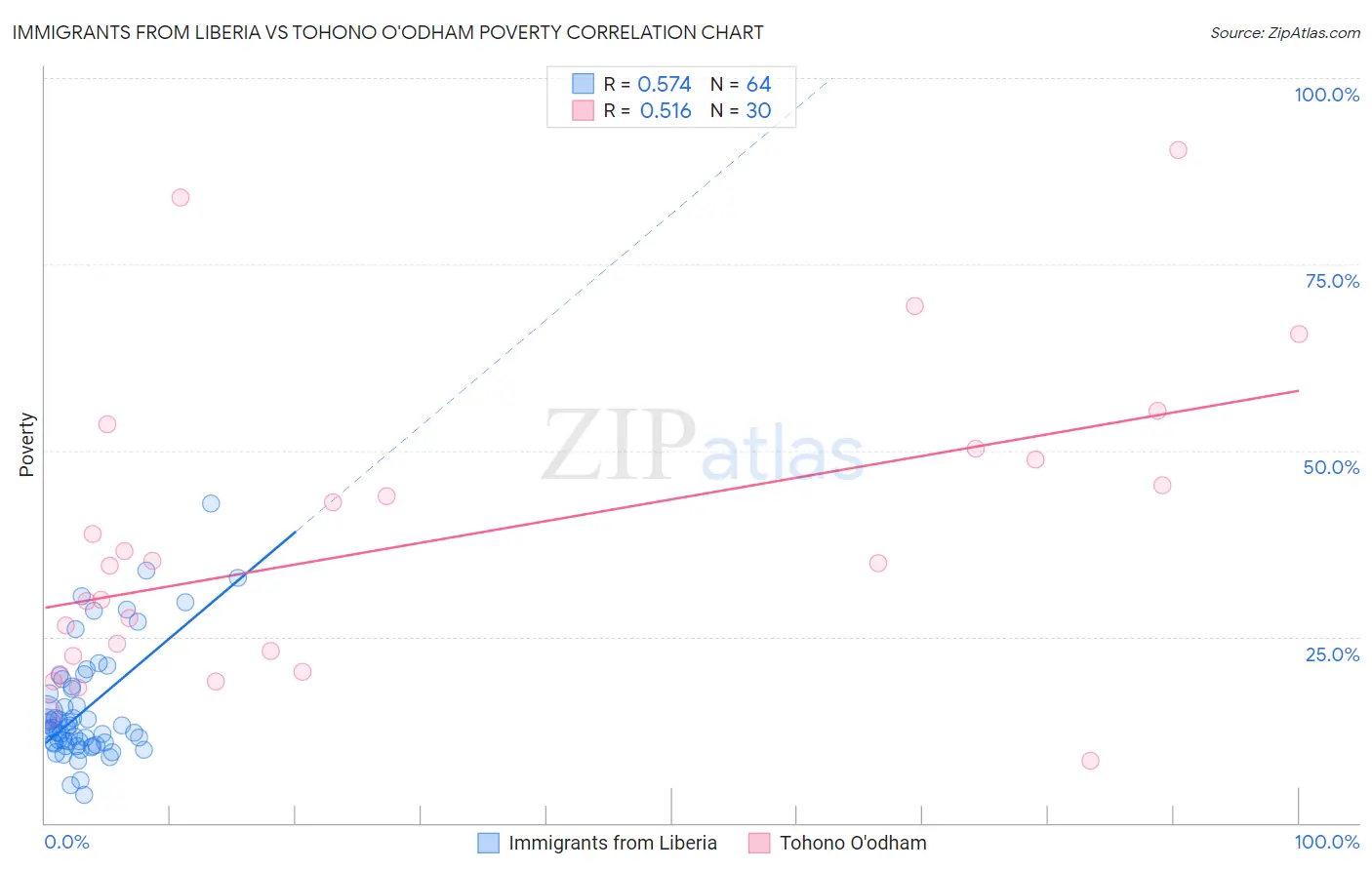 Immigrants from Liberia vs Tohono O'odham Poverty
