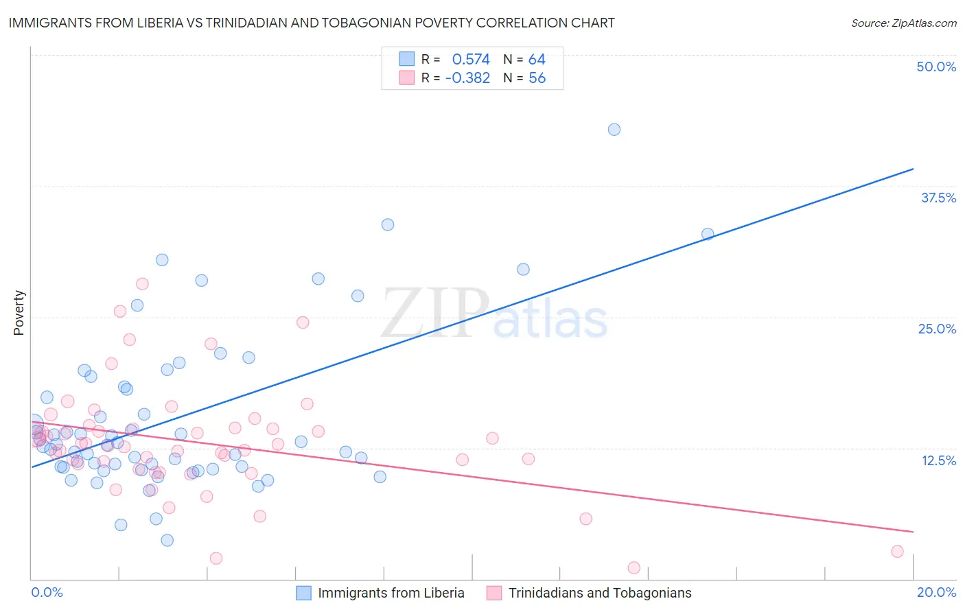 Immigrants from Liberia vs Trinidadian and Tobagonian Poverty