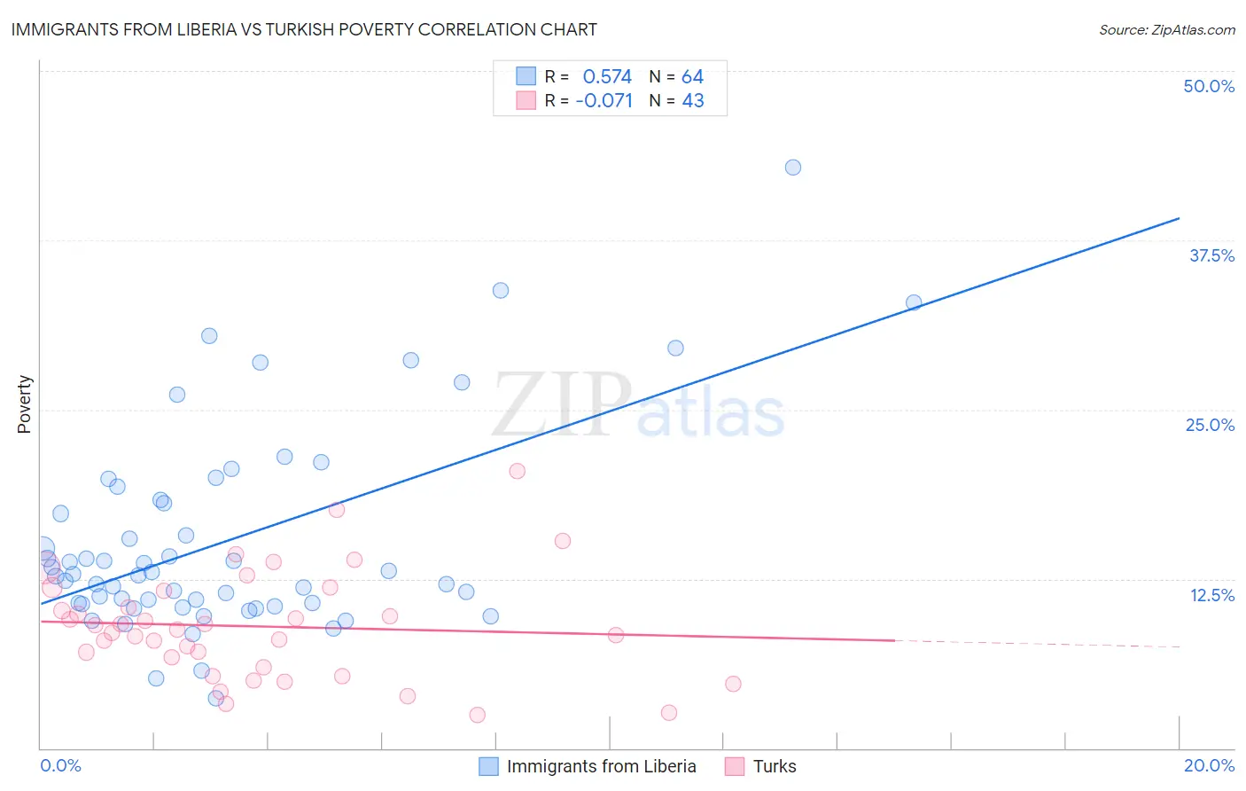 Immigrants from Liberia vs Turkish Poverty