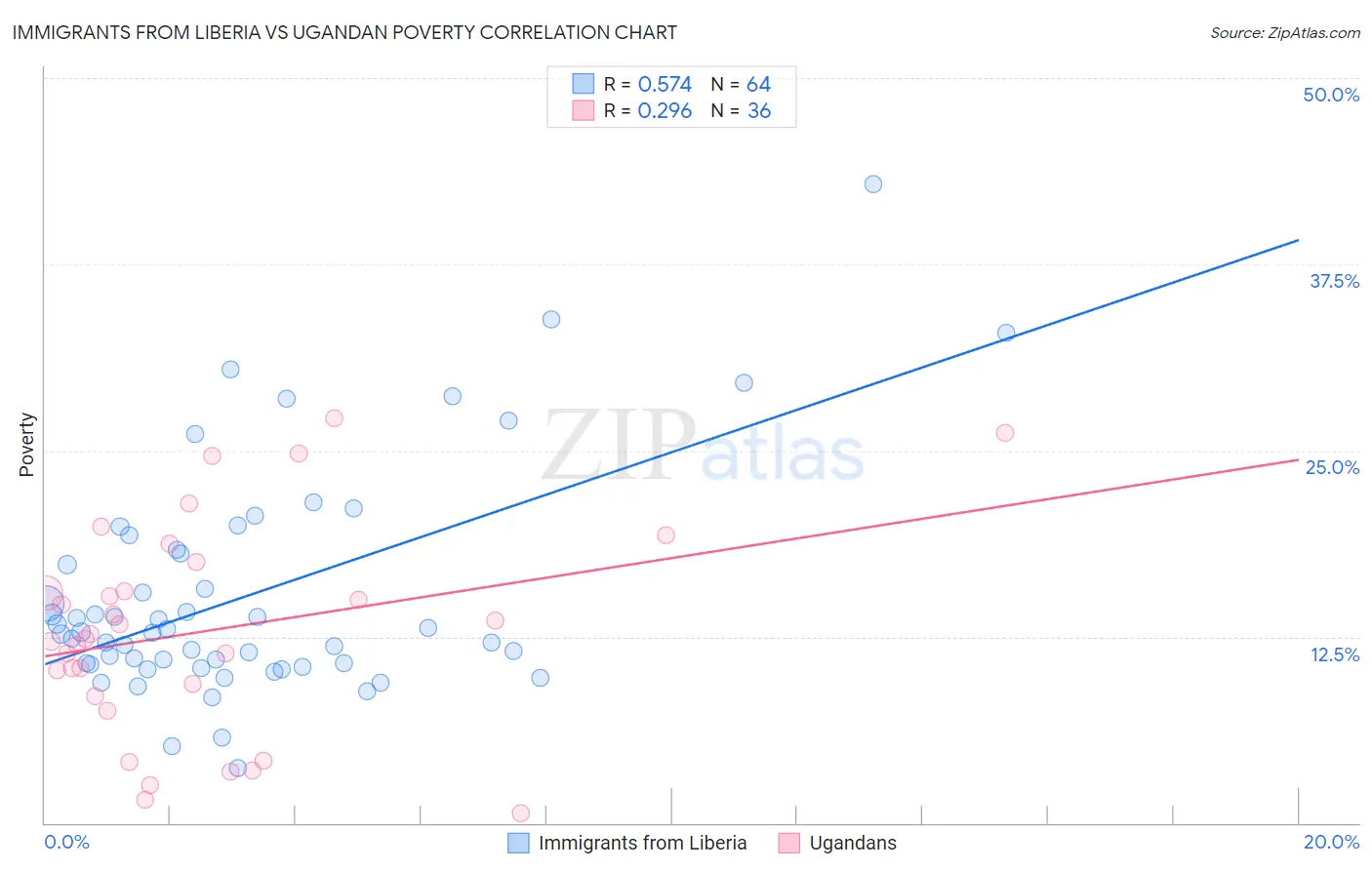 Immigrants from Liberia vs Ugandan Poverty