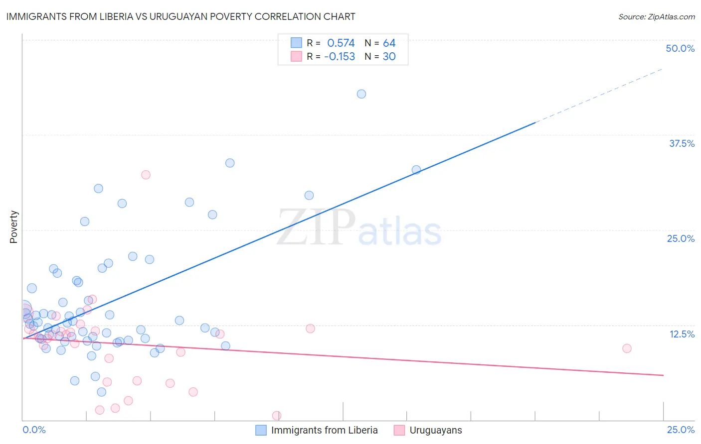 Immigrants from Liberia vs Uruguayan Poverty