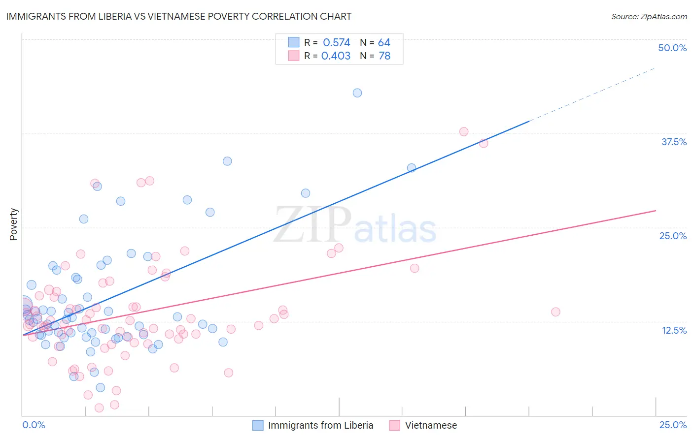 Immigrants from Liberia vs Vietnamese Poverty