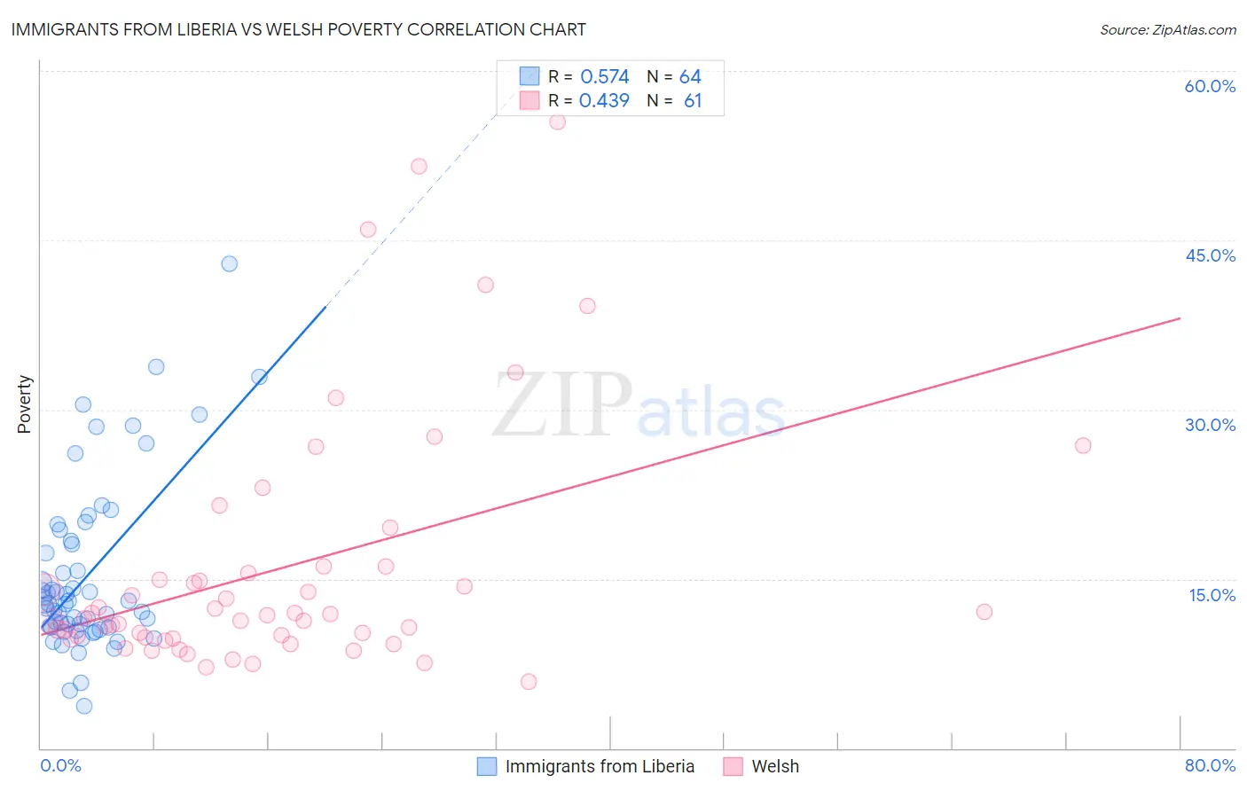 Immigrants from Liberia vs Welsh Poverty