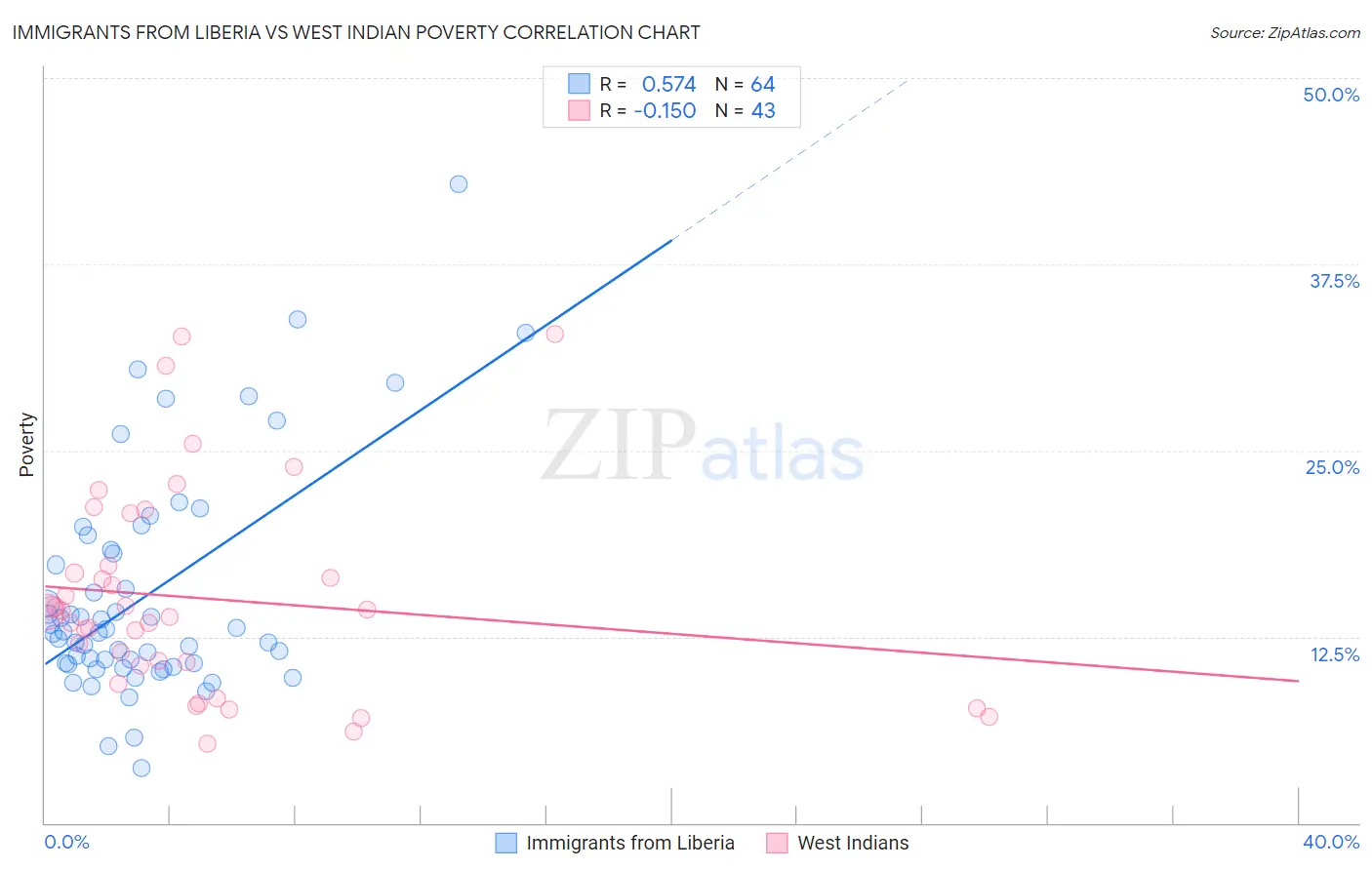 Immigrants from Liberia vs West Indian Poverty