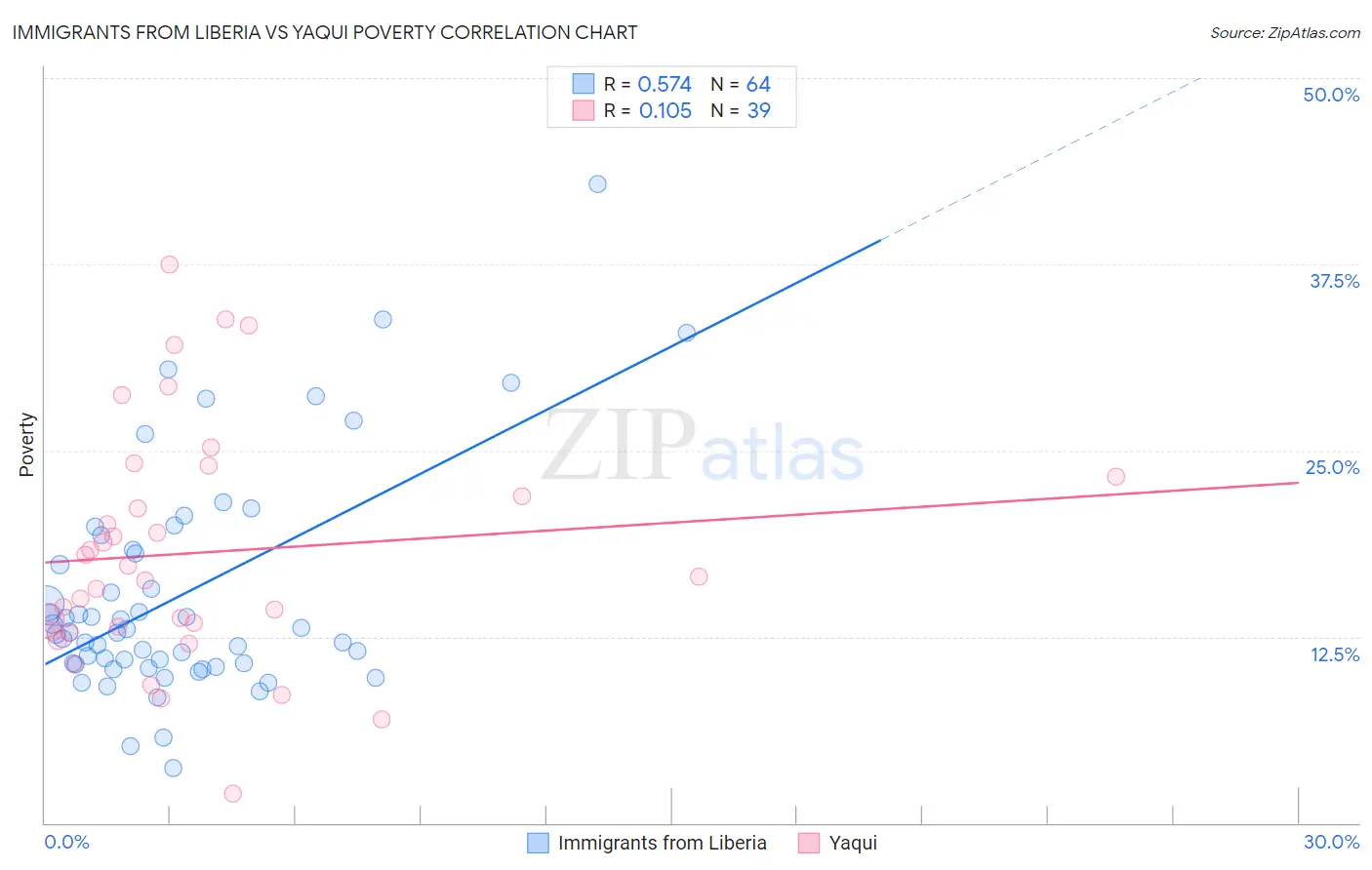 Immigrants from Liberia vs Yaqui Poverty
