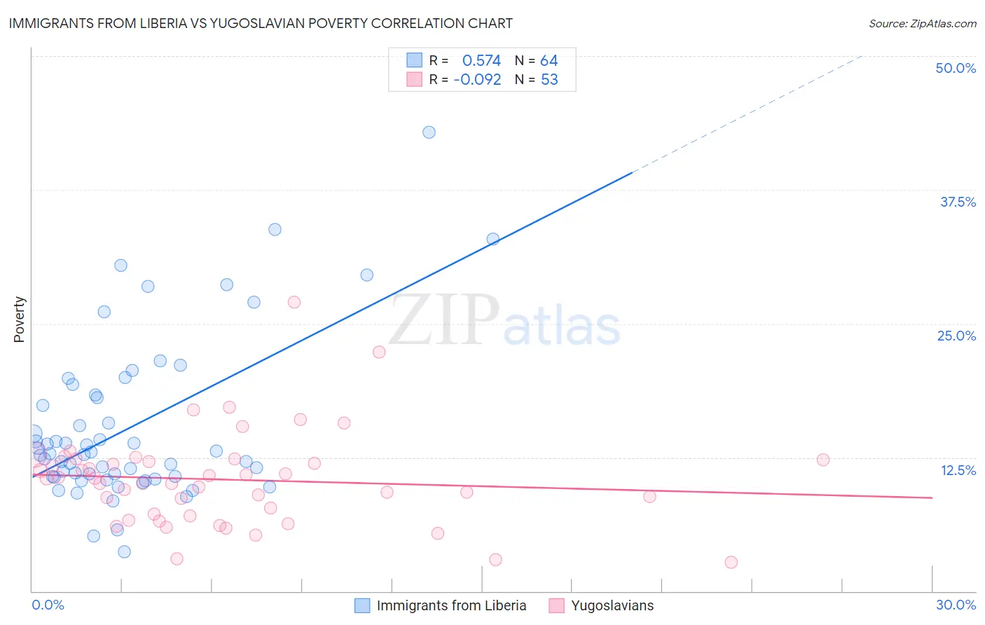 Immigrants from Liberia vs Yugoslavian Poverty