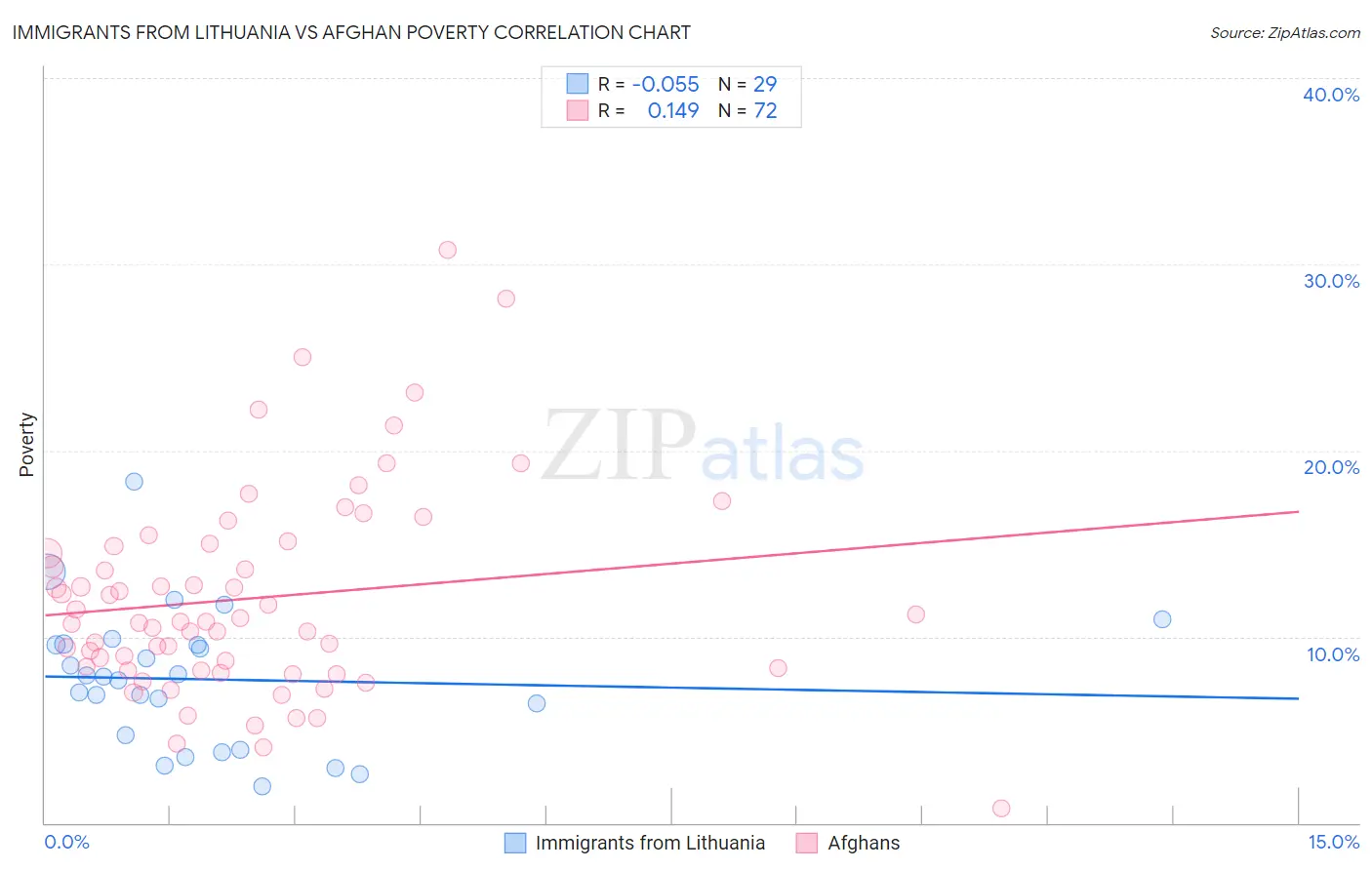 Immigrants from Lithuania vs Afghan Poverty