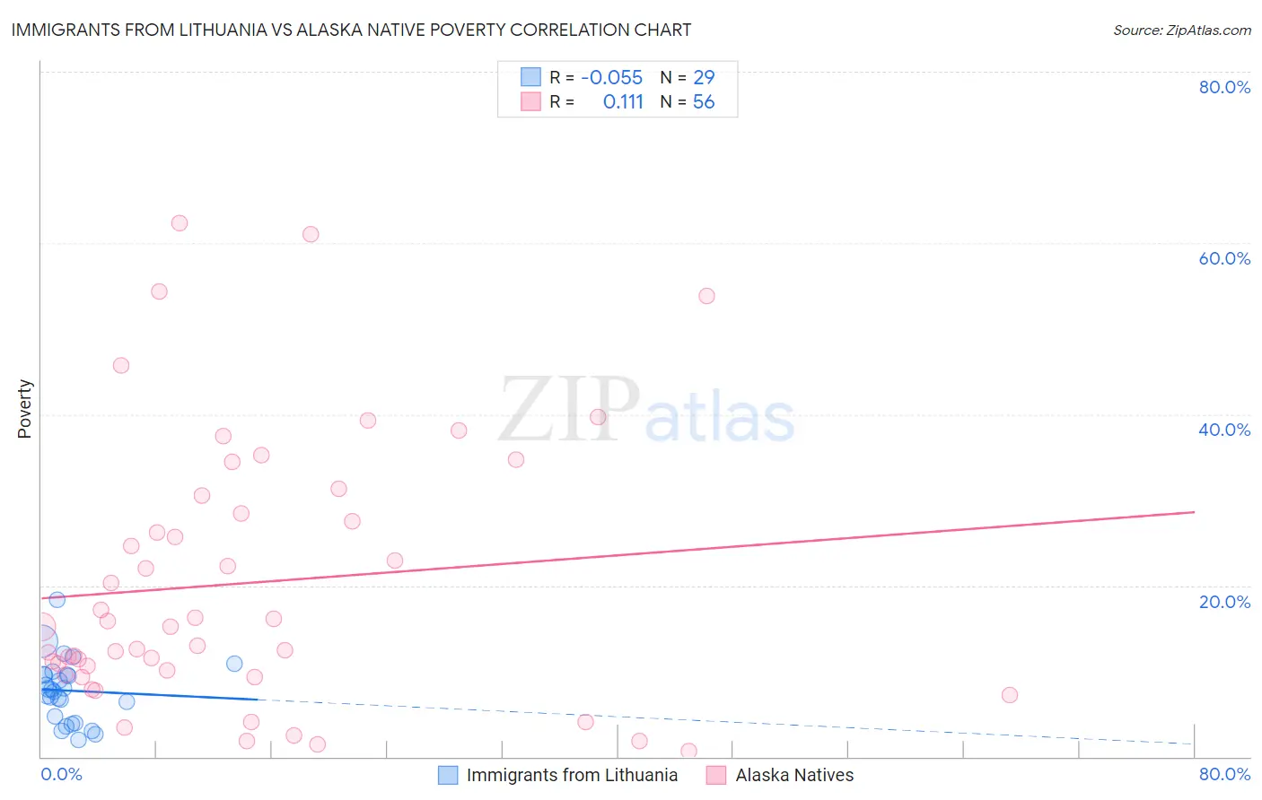 Immigrants from Lithuania vs Alaska Native Poverty