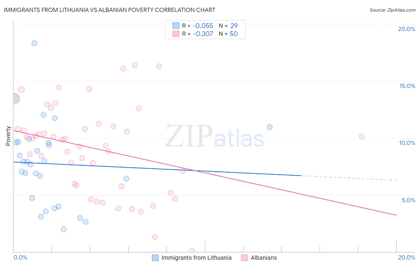 Immigrants from Lithuania vs Albanian Poverty