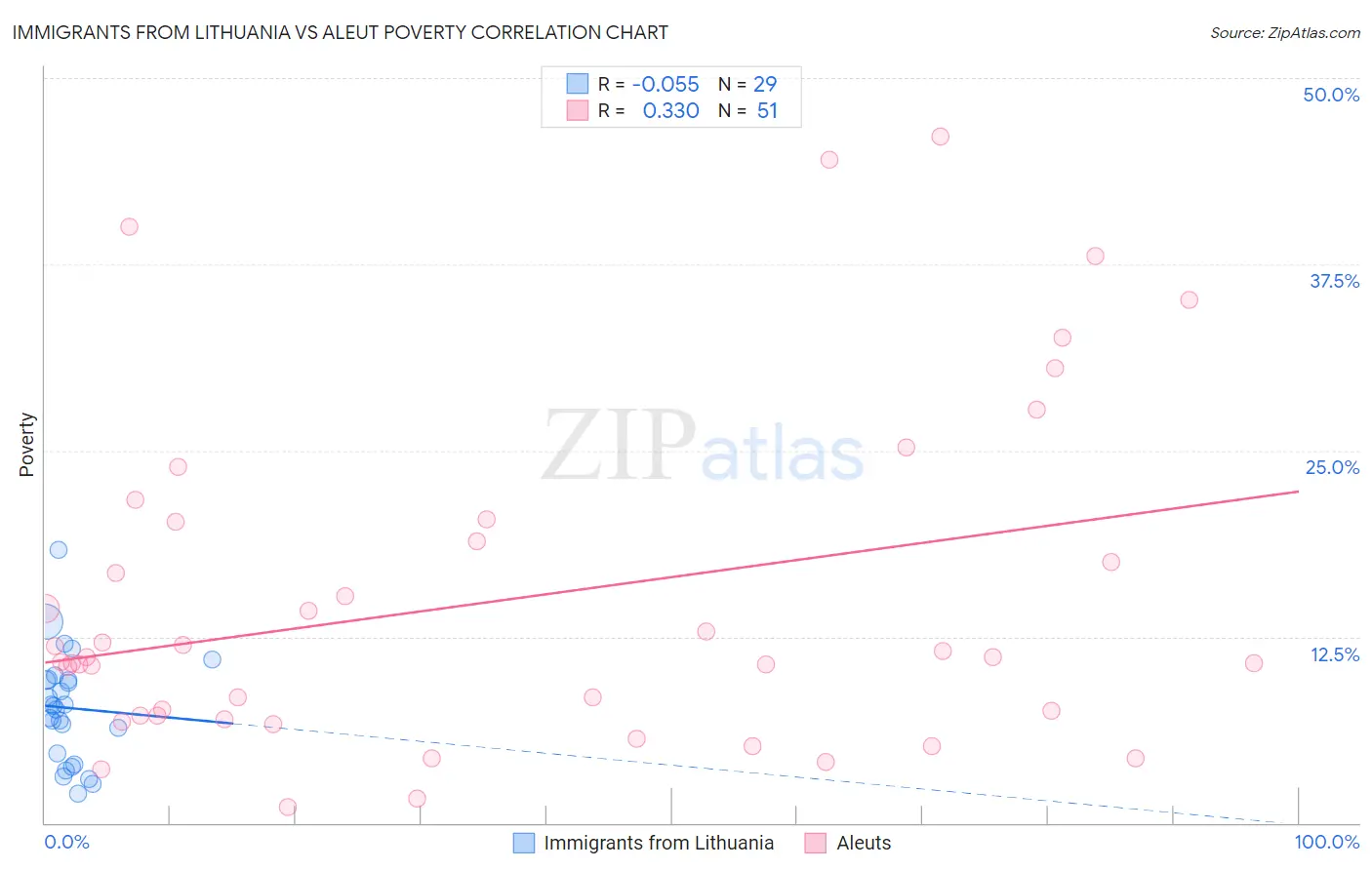 Immigrants from Lithuania vs Aleut Poverty