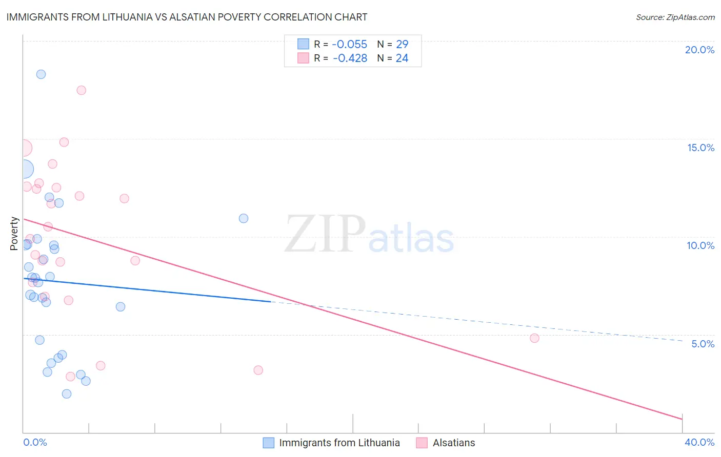 Immigrants from Lithuania vs Alsatian Poverty