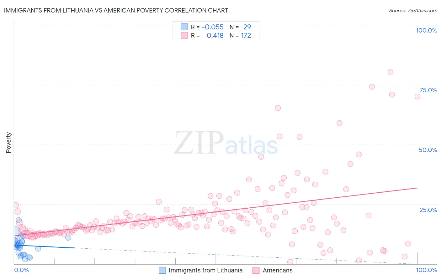 Immigrants from Lithuania vs American Poverty