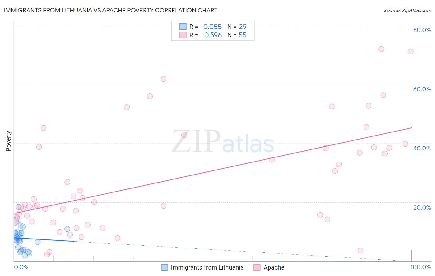 Immigrants from Lithuania vs Apache Poverty