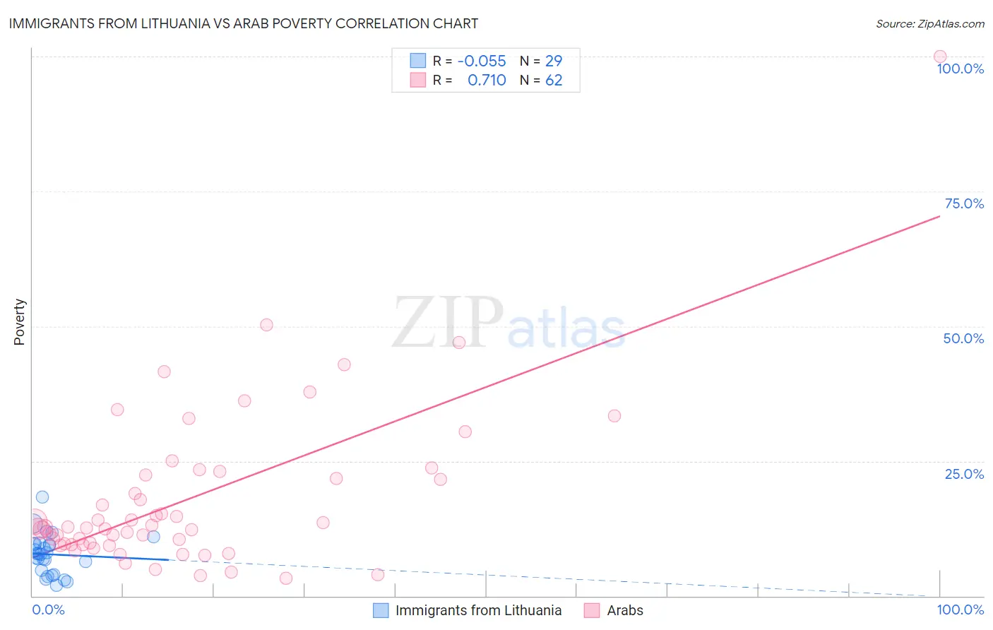 Immigrants from Lithuania vs Arab Poverty