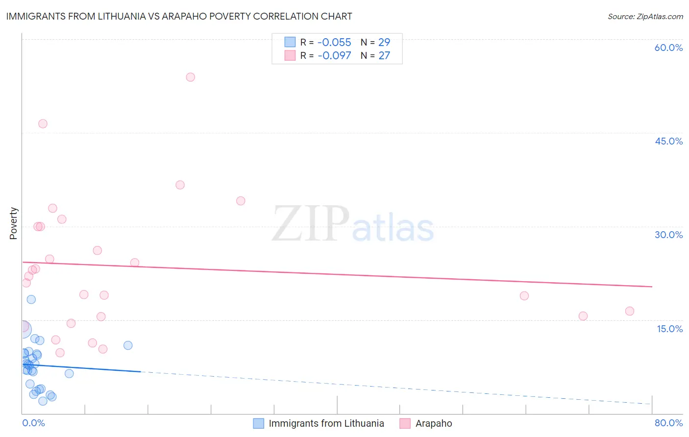 Immigrants from Lithuania vs Arapaho Poverty