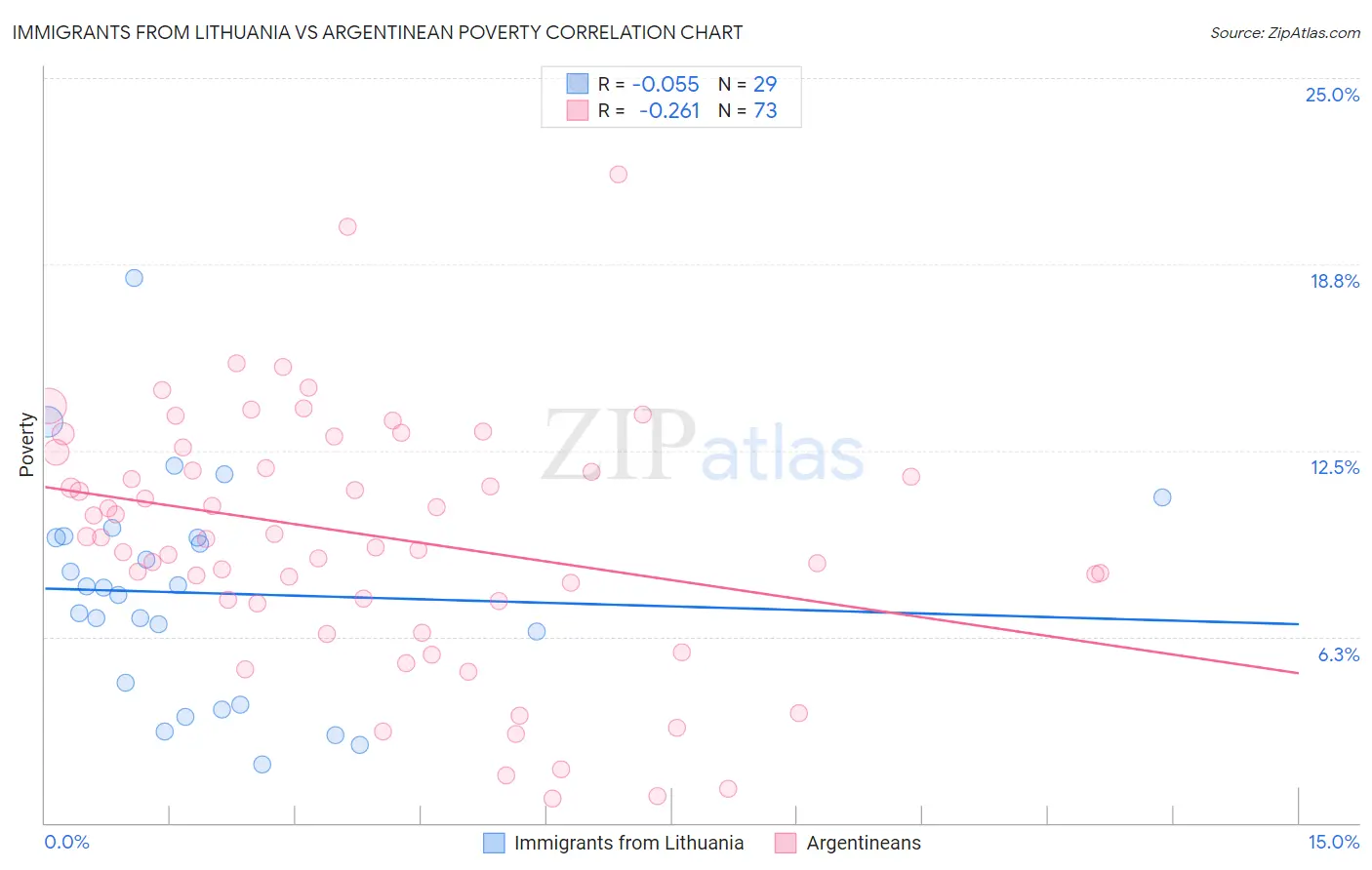 Immigrants from Lithuania vs Argentinean Poverty