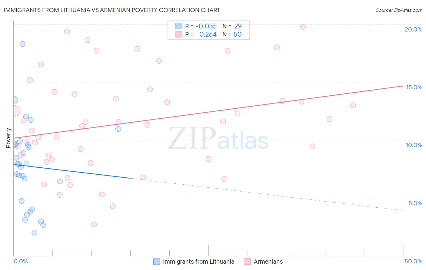 Immigrants from Lithuania vs Armenian Poverty