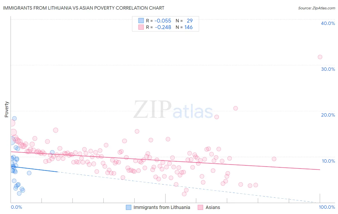 Immigrants from Lithuania vs Asian Poverty