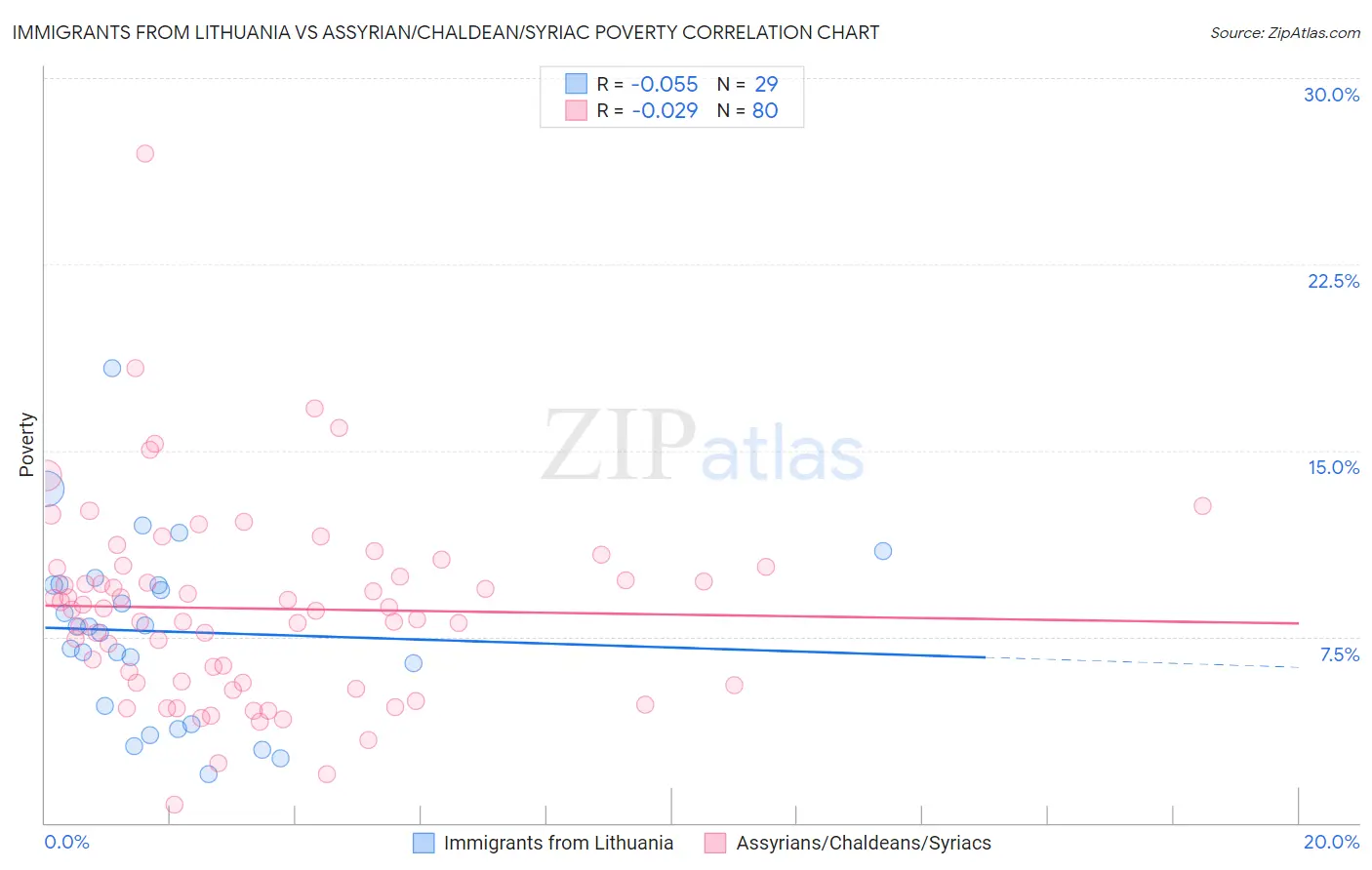 Immigrants from Lithuania vs Assyrian/Chaldean/Syriac Poverty