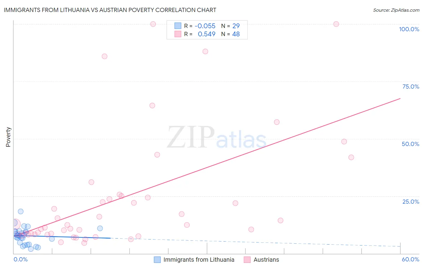 Immigrants from Lithuania vs Austrian Poverty