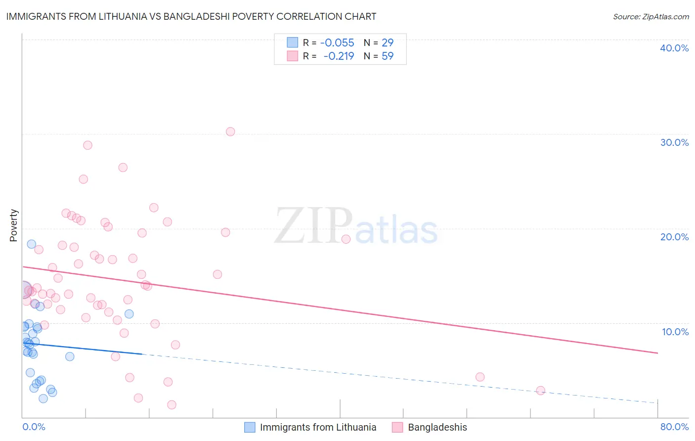 Immigrants from Lithuania vs Bangladeshi Poverty